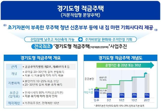 전국최초 적금주택 추진 중인 경기도,...