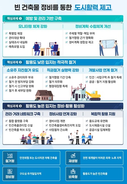 국토교통부, 주거환경 개선과 지역활력...