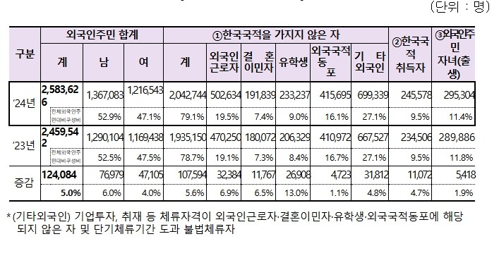 행정안전부, 국내 거주 외국인주민 수...