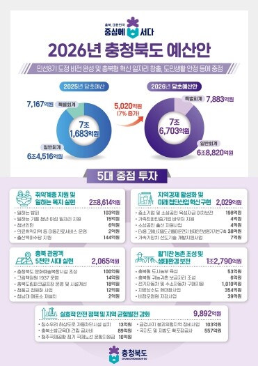 충북도, 2026년도 예산안 7조 6...