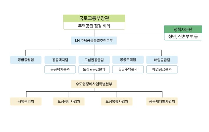 국토부, 도심지 등 신속 공급 위한 ...