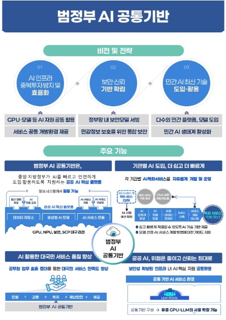 행정안전부, 민간 최신 AI, 행정망...