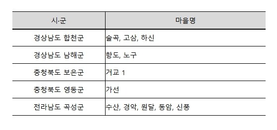 기후에너지환경부, 농어촌 정주환경 개...