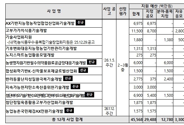 농식품부, AX 전환·그린바이오 산업 육성을 위해, 2026년도 R&D 456억원 신규 과제 지원