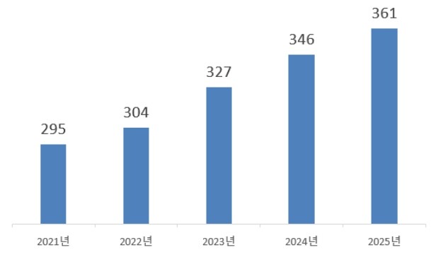 산업부, 연간 외국인직접투자 360....