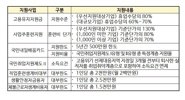 고용노동부, 울산 남구 고용위기 선제...