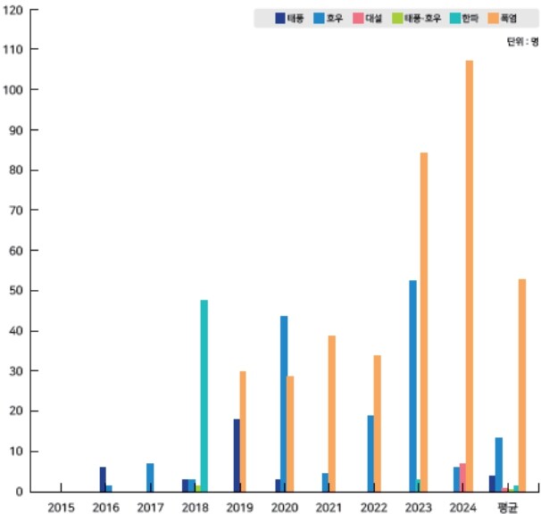 행정안전부, 2024년 재해연보·재난...