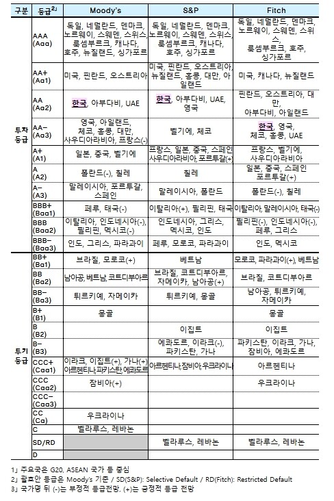 재정경제부, S&P, 한국 국가신용등급 