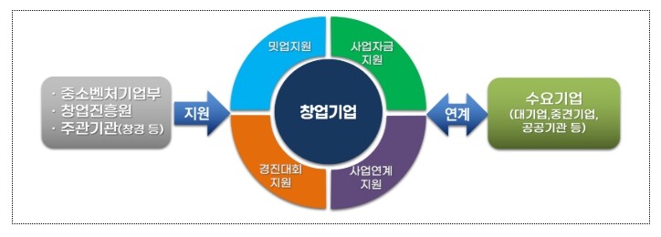 중소벤처기업부, 수요기업 전략과제 해결하고 고속 성장할 창업기업 찾는다