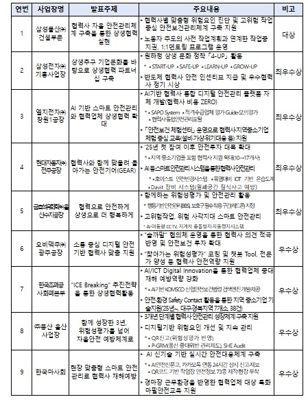 첨단기술과 안전상생, 직업건강 우수사...